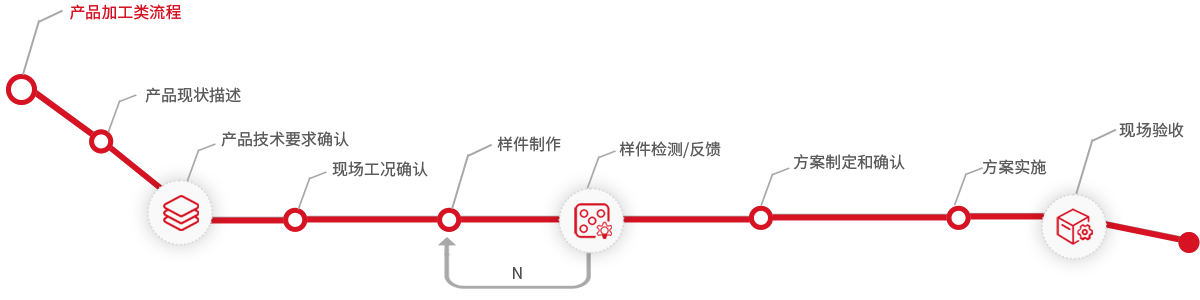 產品加工類流程